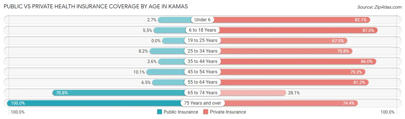 Public vs Private Health Insurance Coverage by Age in Kamas