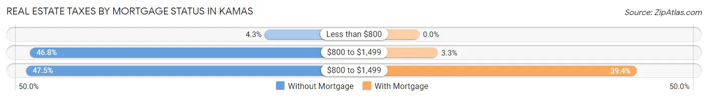 Real Estate Taxes by Mortgage Status in Kamas