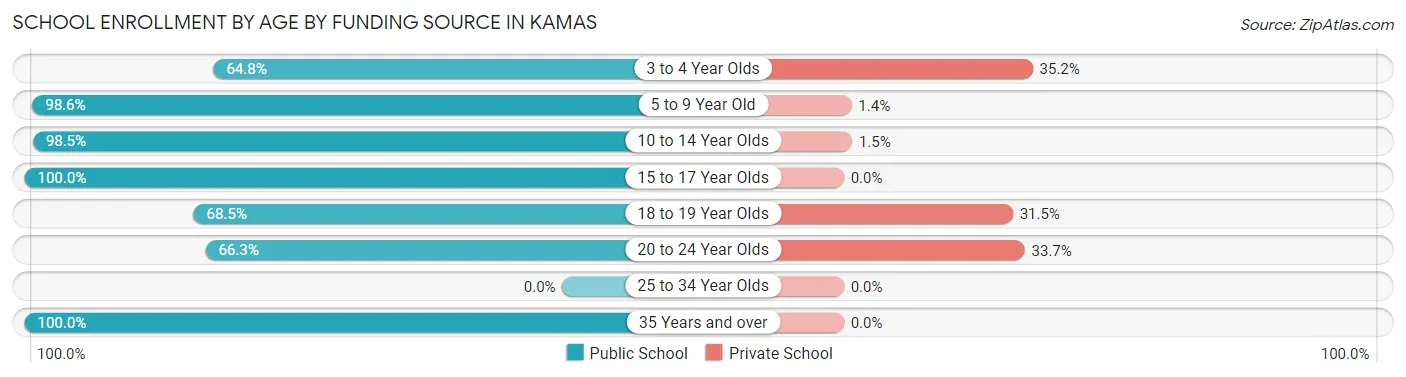 School Enrollment by Age by Funding Source in Kamas