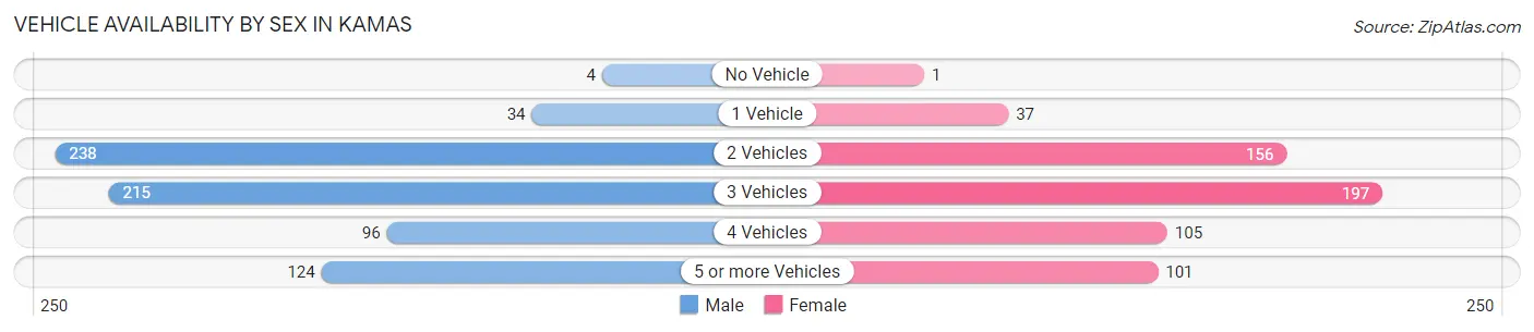 Vehicle Availability by Sex in Kamas