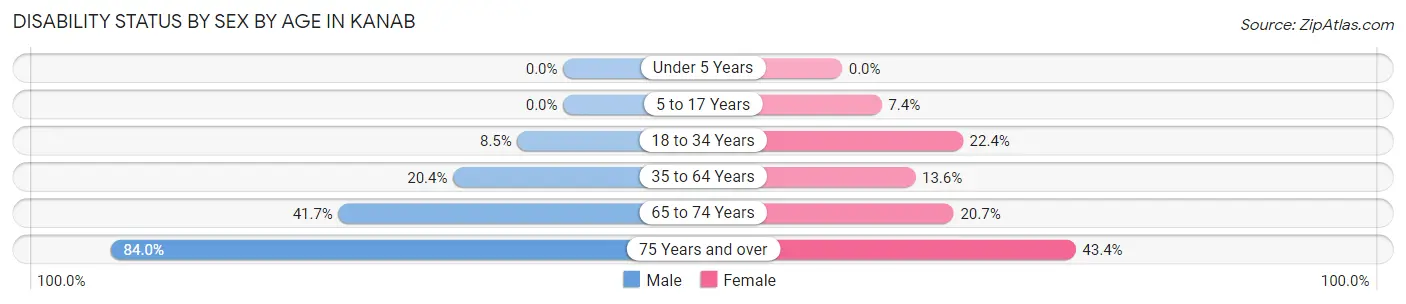 Disability Status by Sex by Age in Kanab