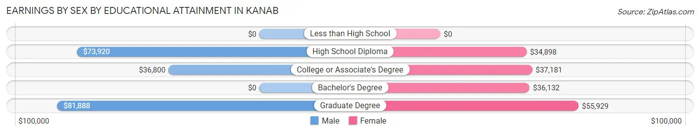 Earnings by Sex by Educational Attainment in Kanab