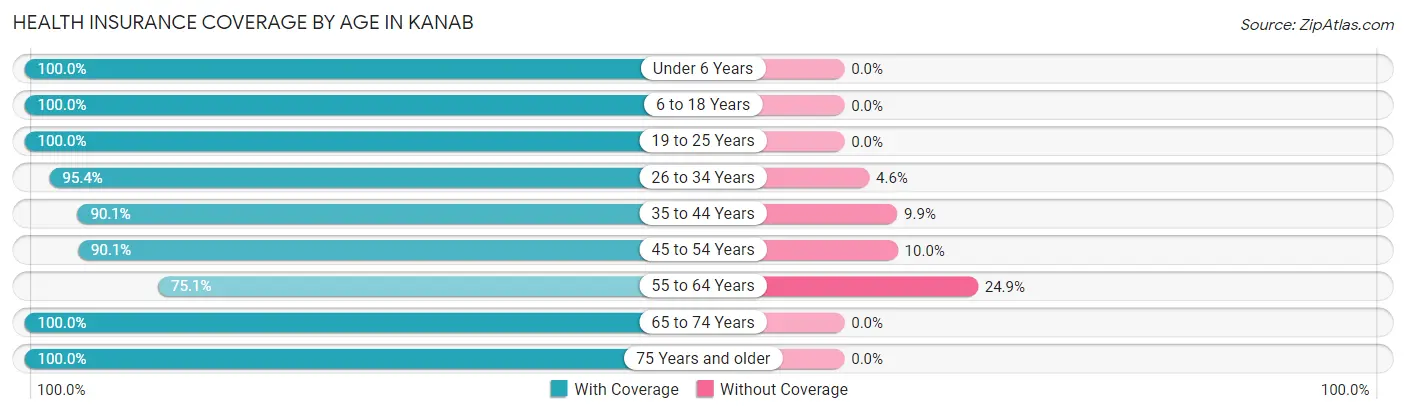 Health Insurance Coverage by Age in Kanab