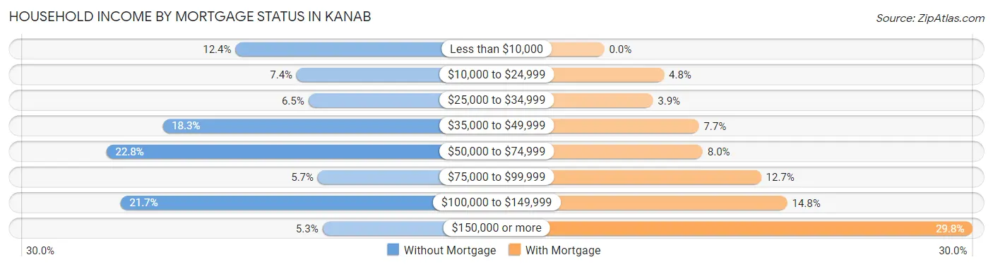 Household Income by Mortgage Status in Kanab