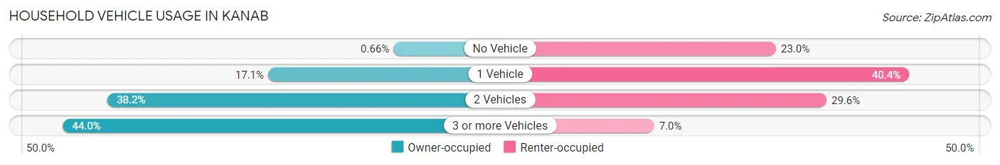 Household Vehicle Usage in Kanab