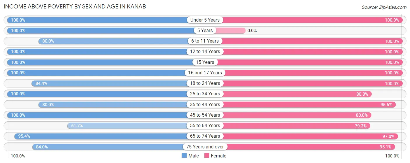 Income Above Poverty by Sex and Age in Kanab