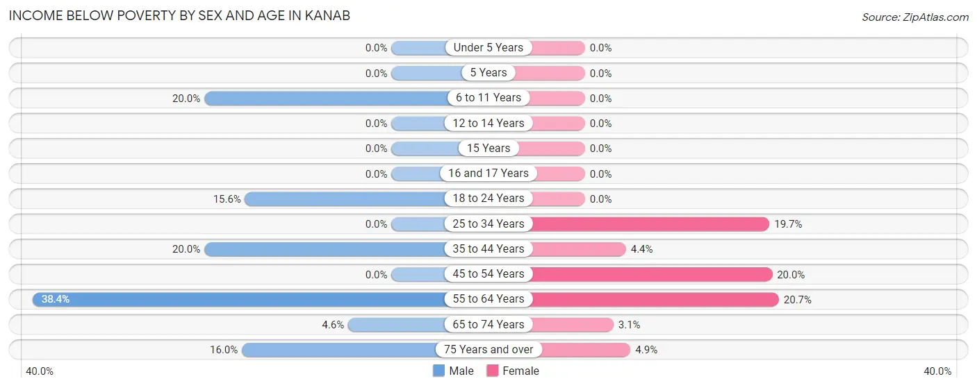 Income Below Poverty by Sex and Age in Kanab