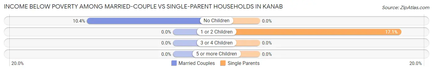Income Below Poverty Among Married-Couple vs Single-Parent Households in Kanab