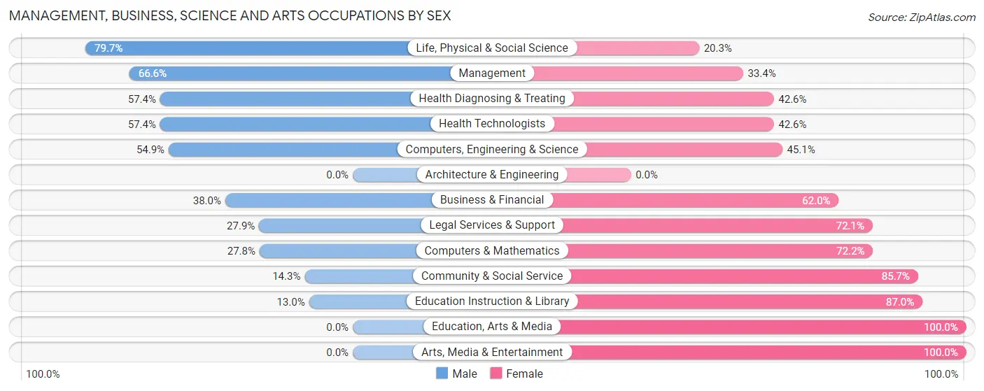 Management, Business, Science and Arts Occupations by Sex in Kanab