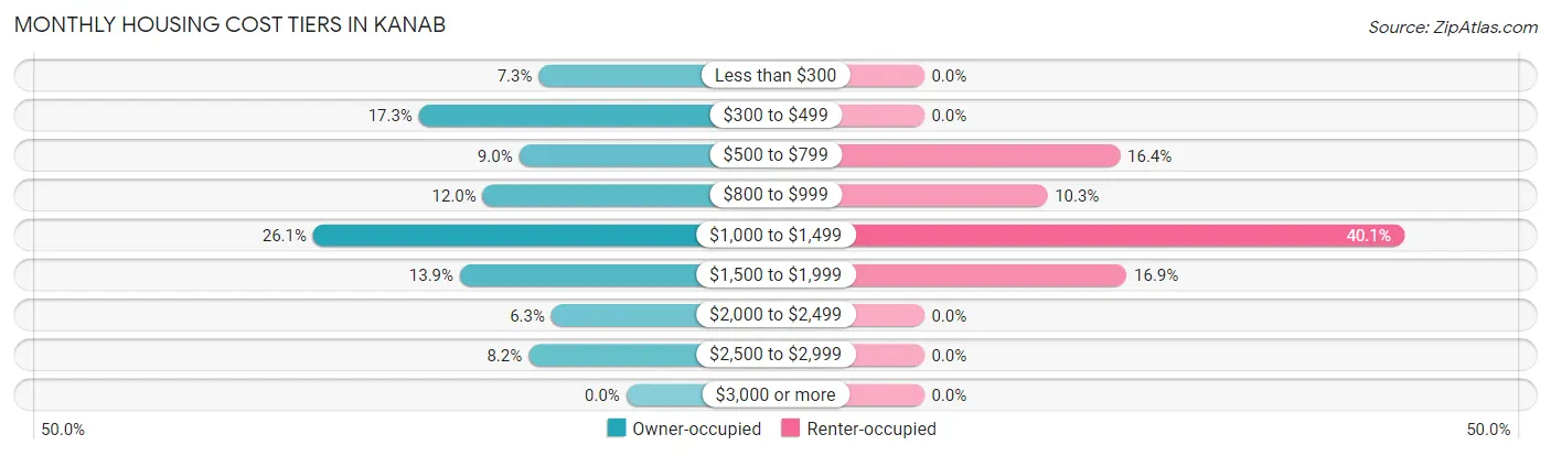 Monthly Housing Cost Tiers in Kanab