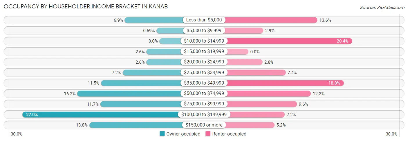 Occupancy by Householder Income Bracket in Kanab