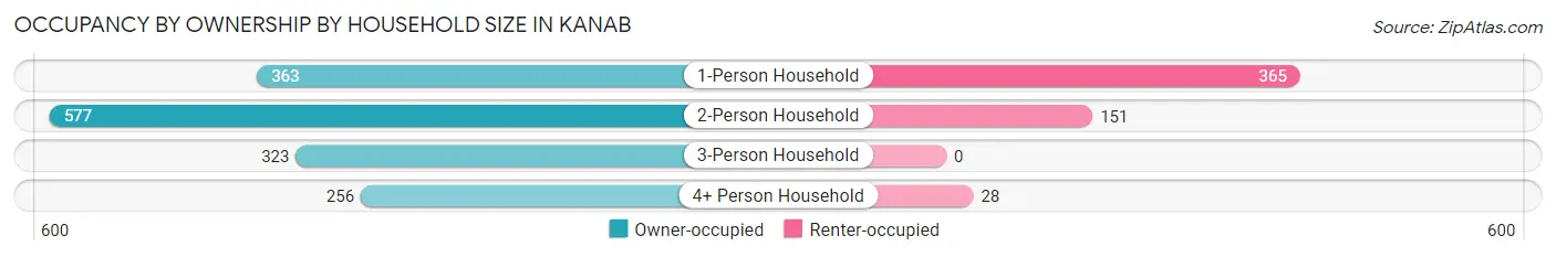 Occupancy by Ownership by Household Size in Kanab