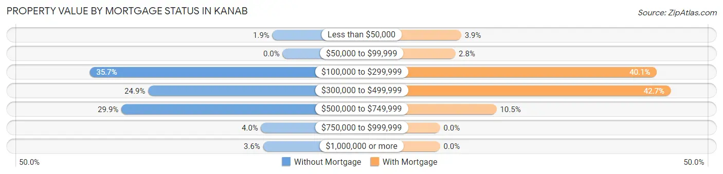 Property Value by Mortgage Status in Kanab