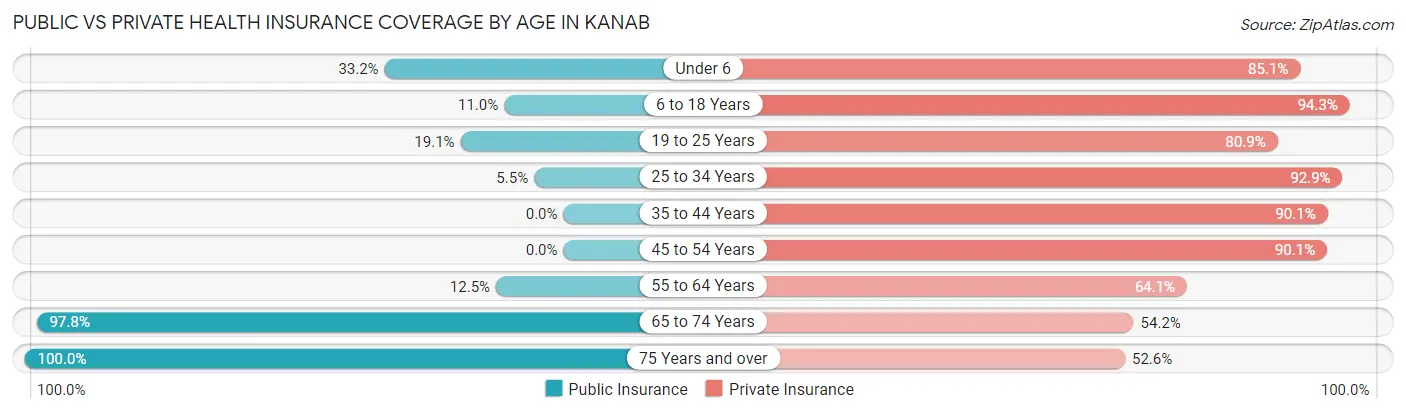 Public vs Private Health Insurance Coverage by Age in Kanab