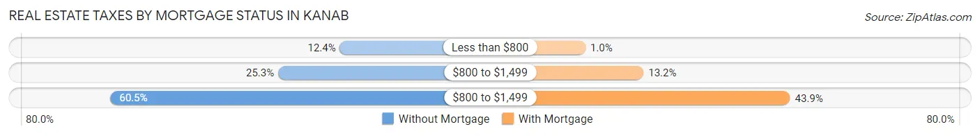 Real Estate Taxes by Mortgage Status in Kanab