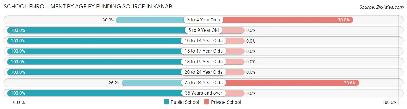 School Enrollment by Age by Funding Source in Kanab