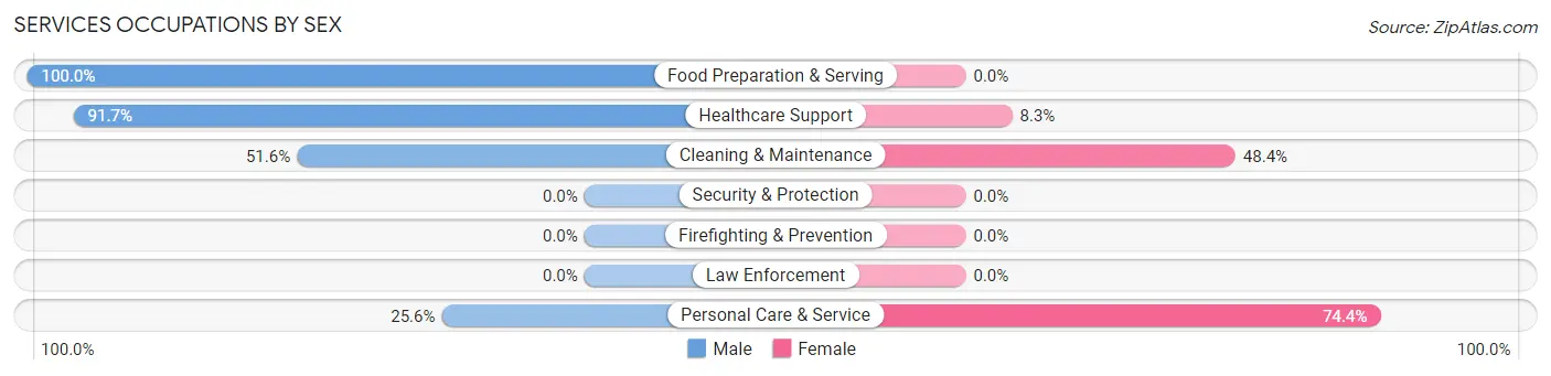 Services Occupations by Sex in Kanab