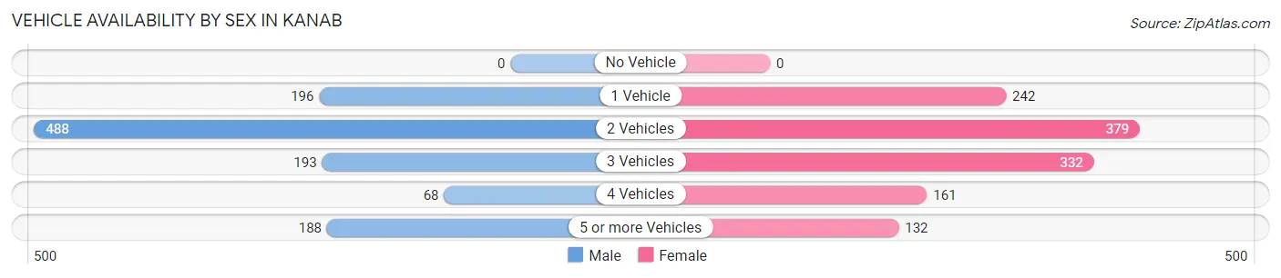 Vehicle Availability by Sex in Kanab
