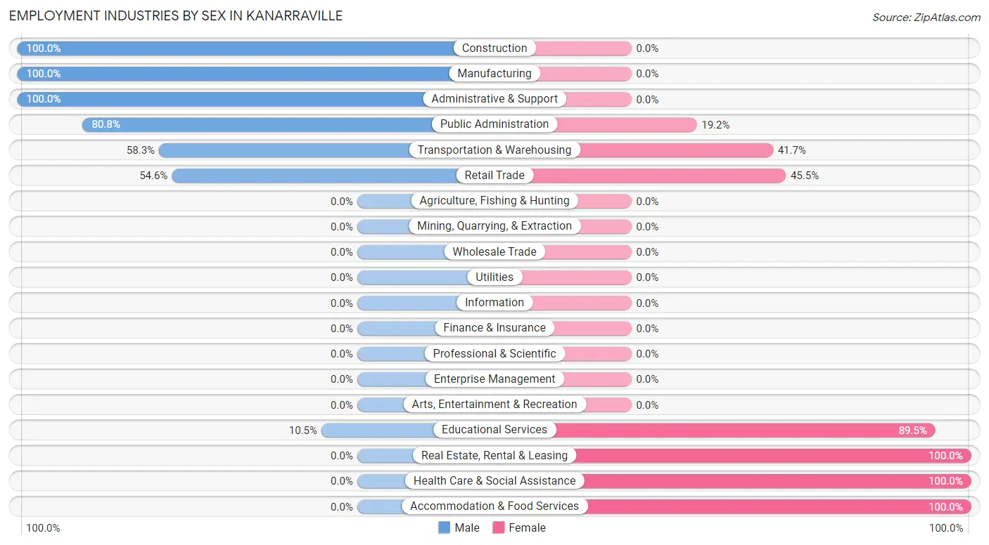 Employment Industries by Sex in Kanarraville
