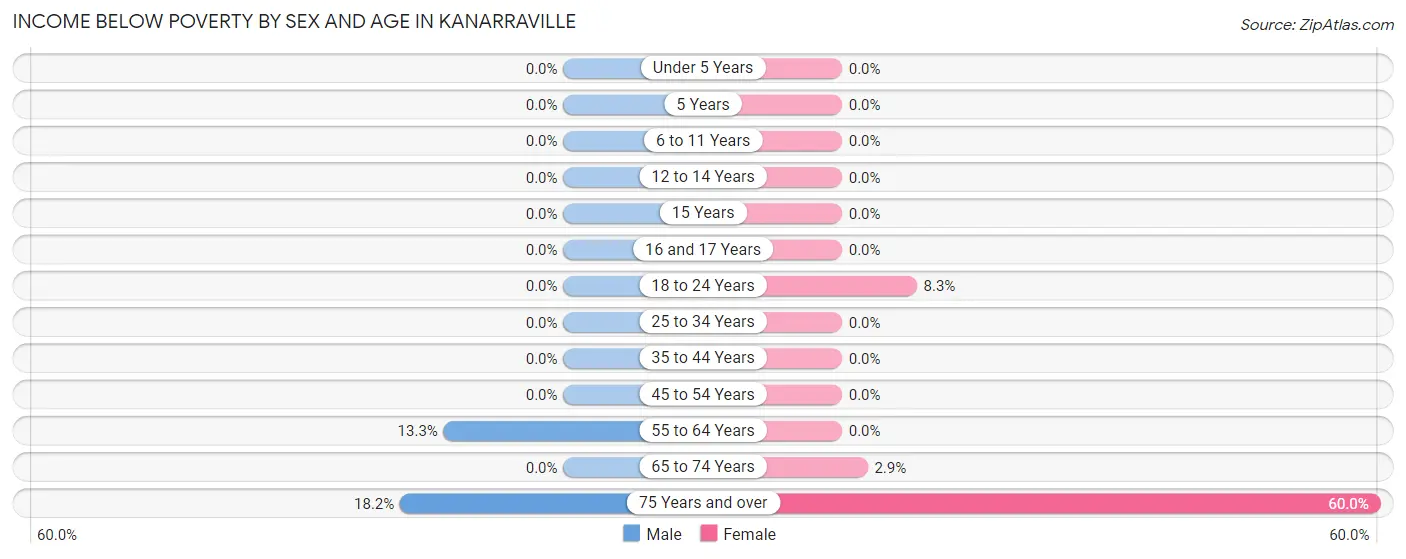 Income Below Poverty by Sex and Age in Kanarraville