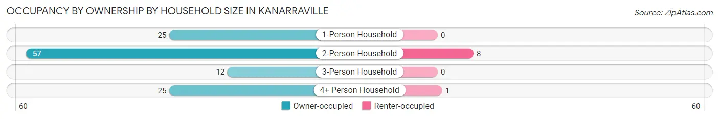 Occupancy by Ownership by Household Size in Kanarraville