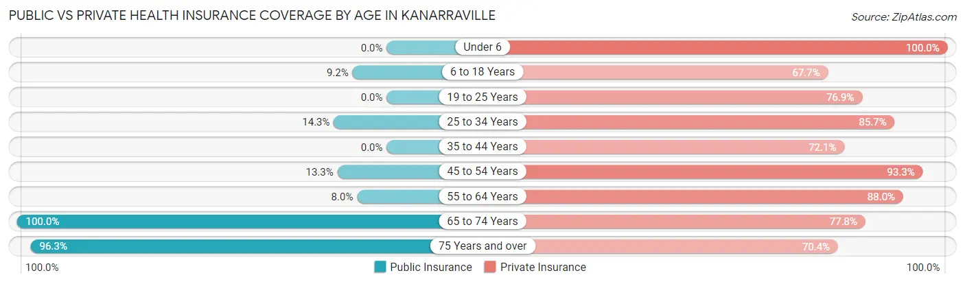 Public vs Private Health Insurance Coverage by Age in Kanarraville