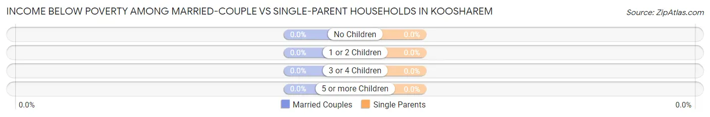 Income Below Poverty Among Married-Couple vs Single-Parent Households in Koosharem