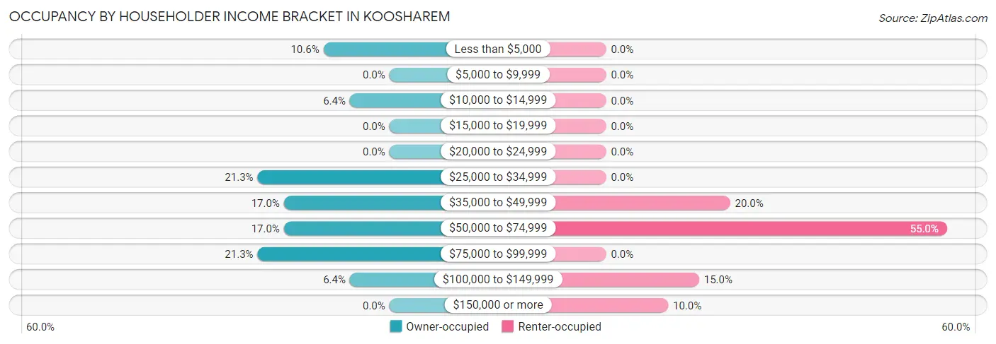 Occupancy by Householder Income Bracket in Koosharem