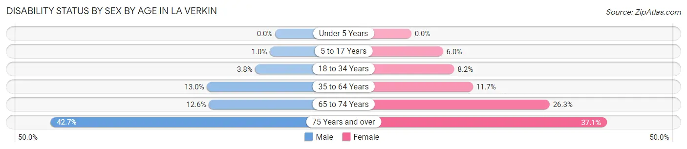 Disability Status by Sex by Age in La Verkin