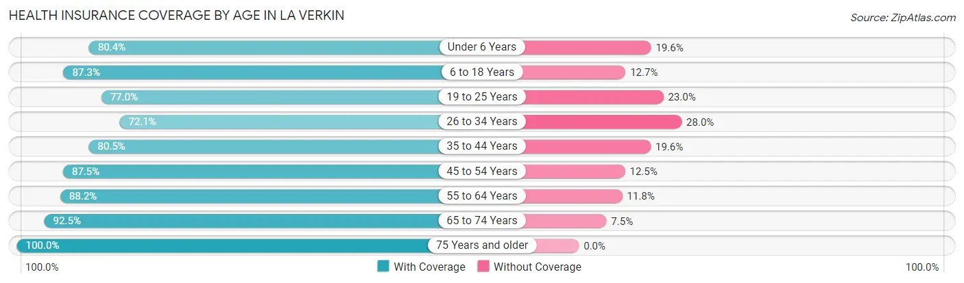 Health Insurance Coverage by Age in La Verkin