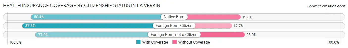 Health Insurance Coverage by Citizenship Status in La Verkin