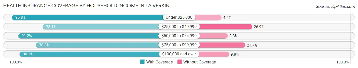 Health Insurance Coverage by Household Income in La Verkin