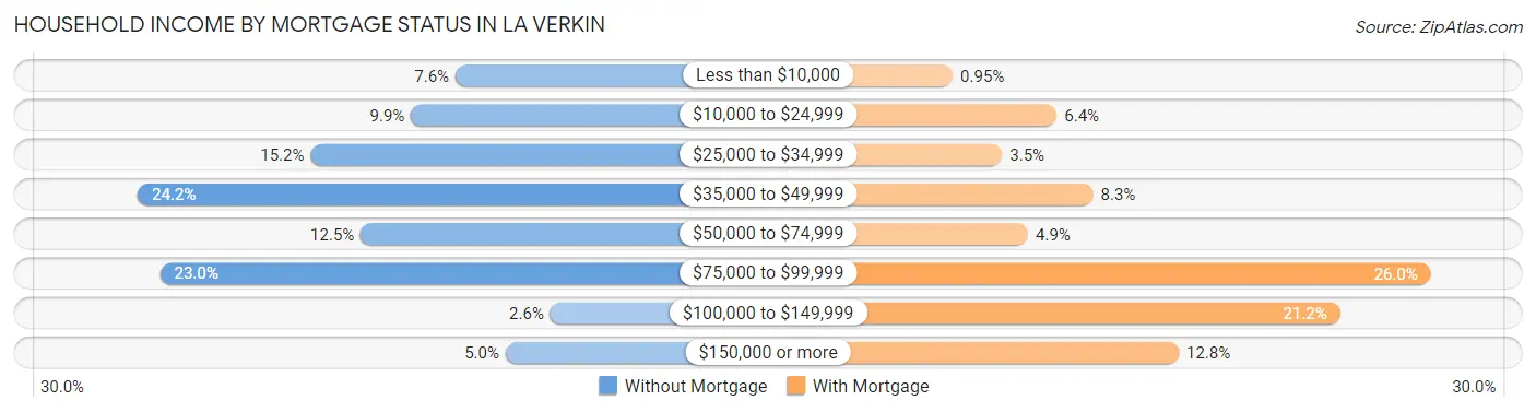 Household Income by Mortgage Status in La Verkin