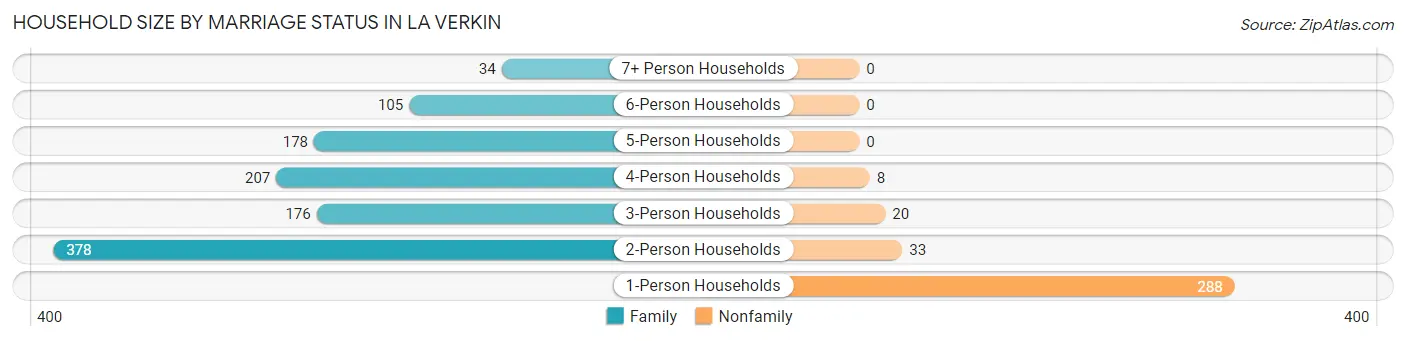 Household Size by Marriage Status in La Verkin