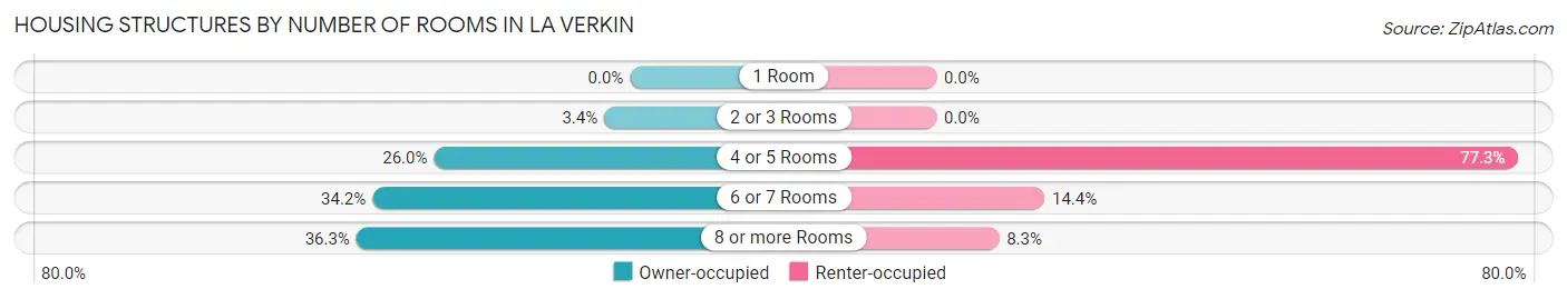 Housing Structures by Number of Rooms in La Verkin