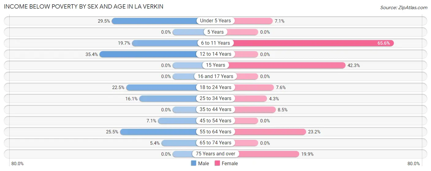 Income Below Poverty by Sex and Age in La Verkin