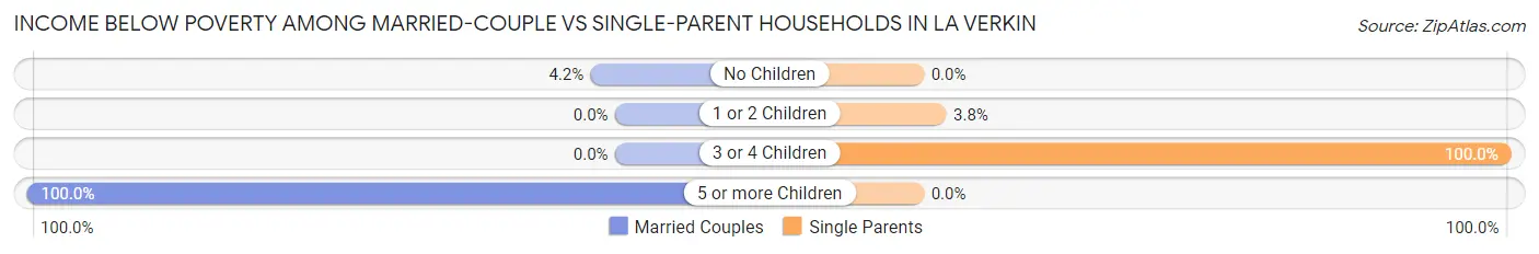 Income Below Poverty Among Married-Couple vs Single-Parent Households in La Verkin