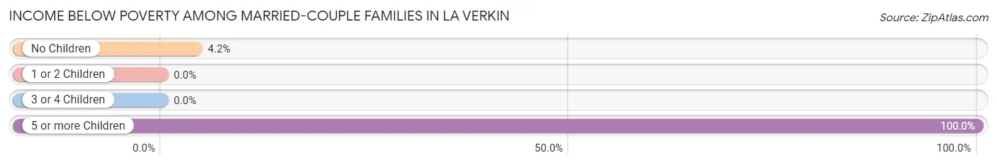 Income Below Poverty Among Married-Couple Families in La Verkin