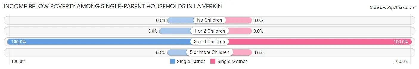 Income Below Poverty Among Single-Parent Households in La Verkin