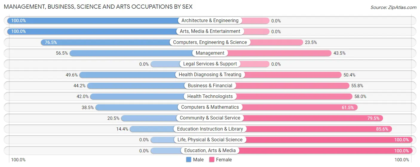 Management, Business, Science and Arts Occupations by Sex in La Verkin