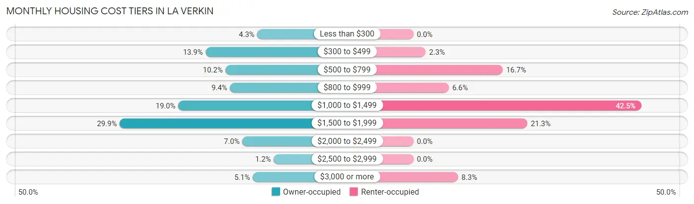 Monthly Housing Cost Tiers in La Verkin
