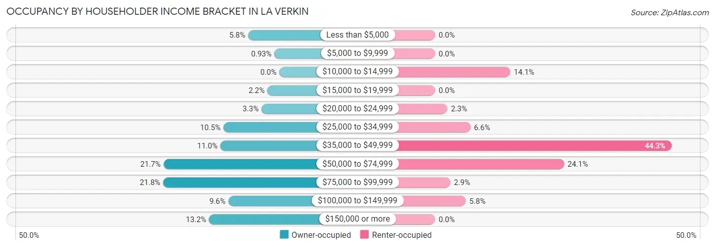 Occupancy by Householder Income Bracket in La Verkin