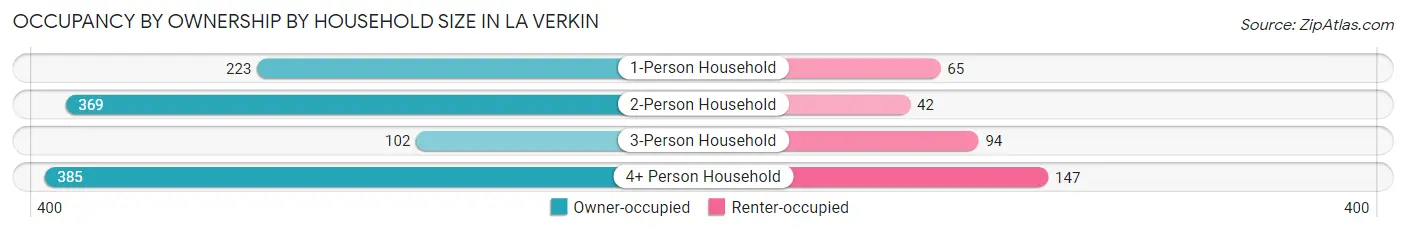 Occupancy by Ownership by Household Size in La Verkin