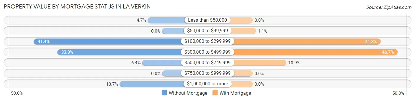 Property Value by Mortgage Status in La Verkin