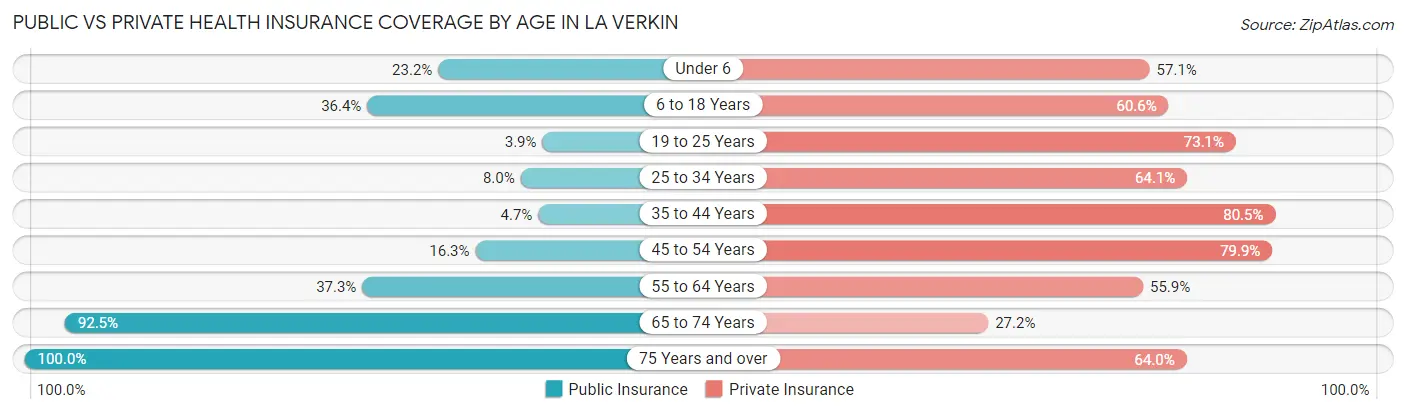 Public vs Private Health Insurance Coverage by Age in La Verkin