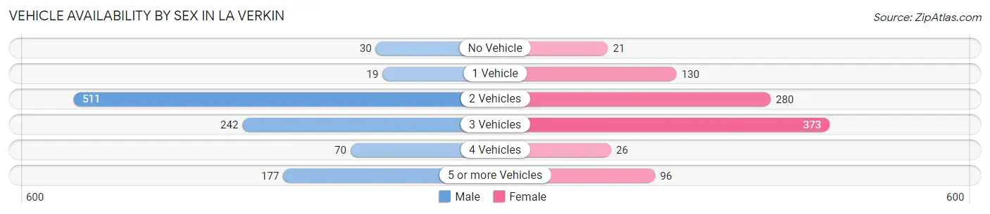Vehicle Availability by Sex in La Verkin