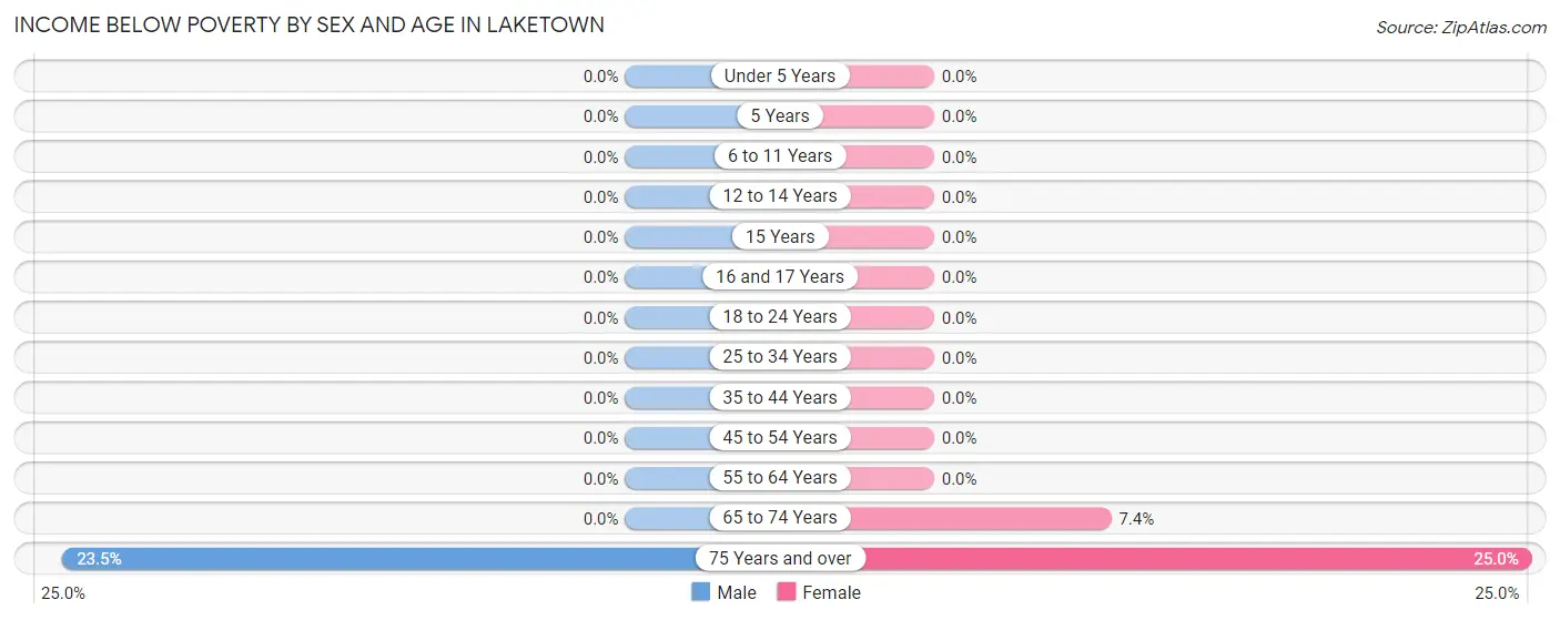 Income Below Poverty by Sex and Age in Laketown