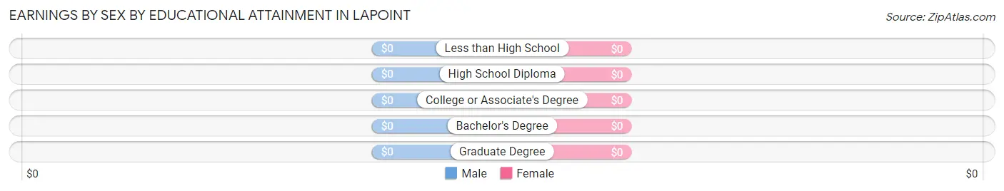 Earnings by Sex by Educational Attainment in Lapoint