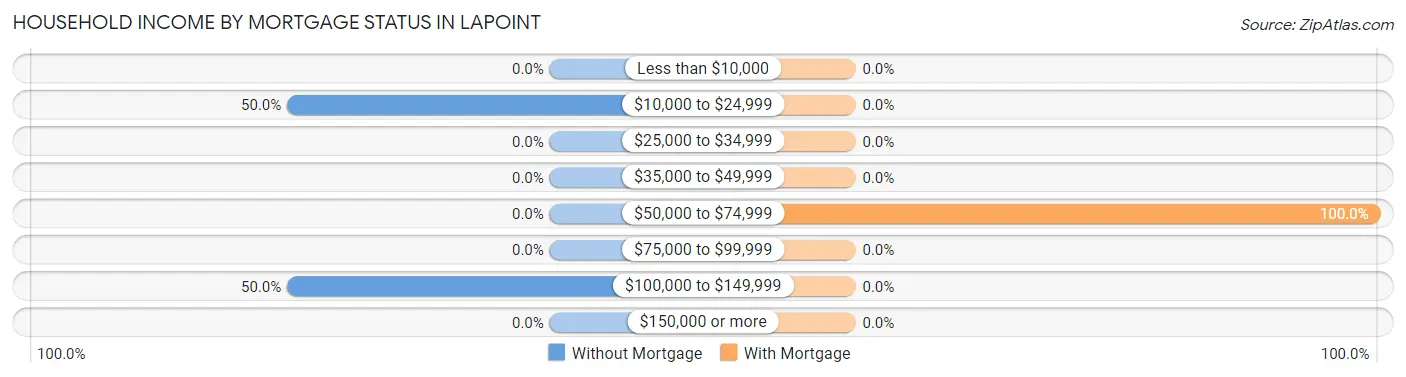 Household Income by Mortgage Status in Lapoint