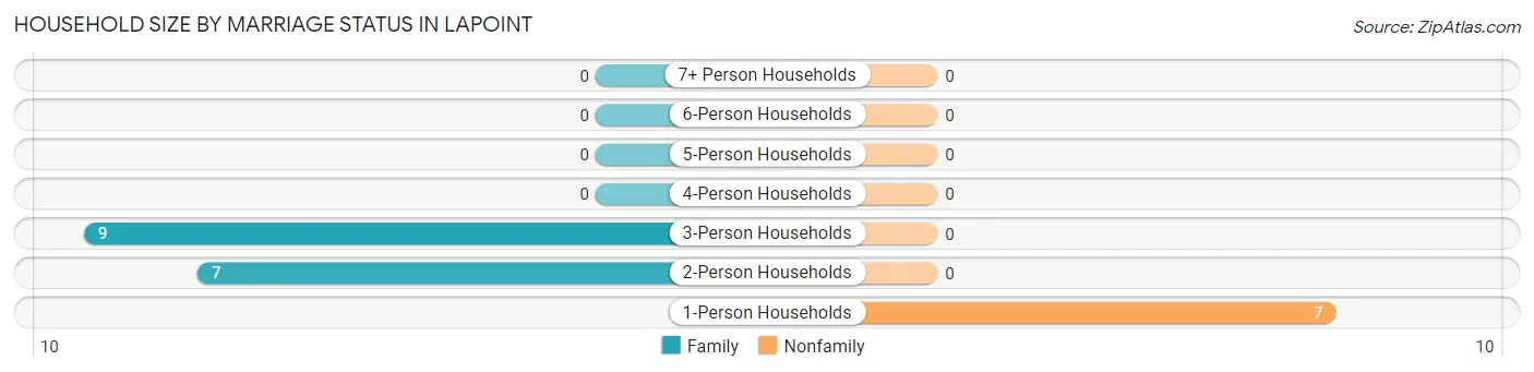 Household Size by Marriage Status in Lapoint